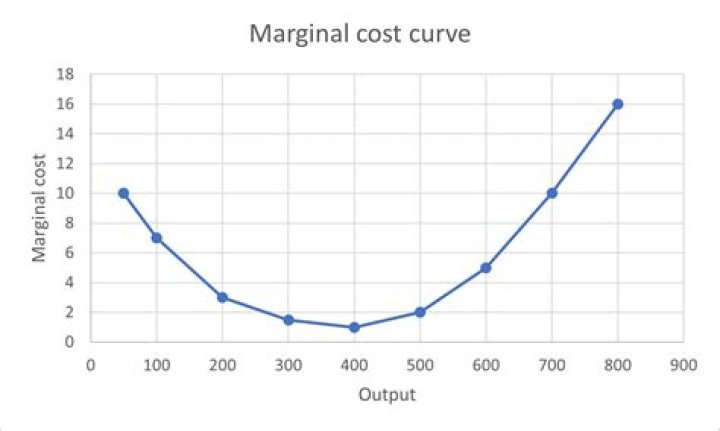 applying marginal cost analysis