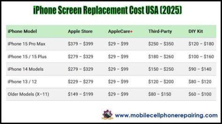 average cost to replace iphone battery average cost to replace iphone battery