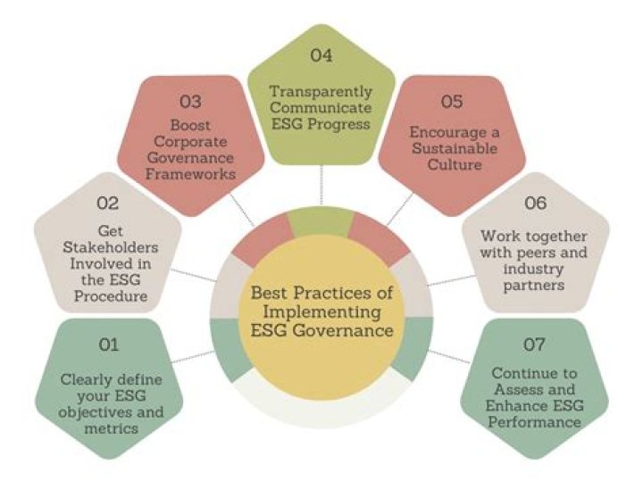 Implementing ESG Practices
