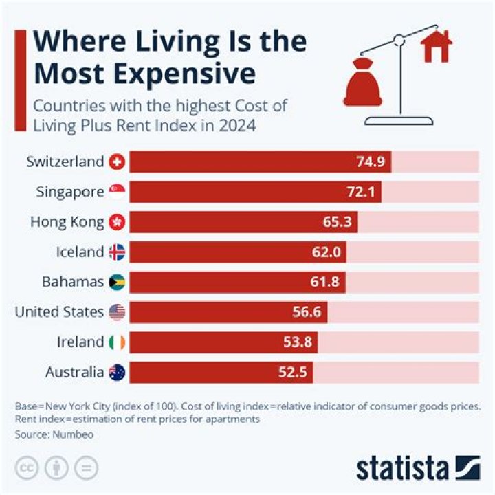 most expensive countries to live in