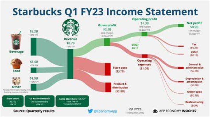 starbucks financial situation starbucks financial situation