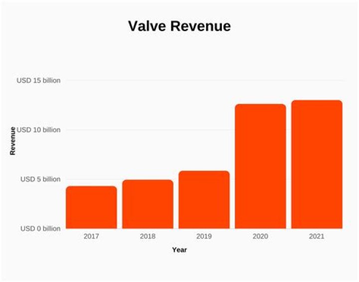 Valve Revenue Growth Valve Revenue Growth